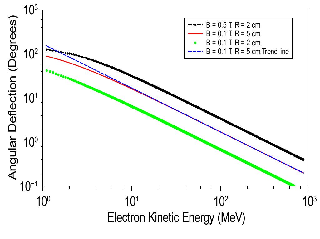 The angular deflection 0 of electrons passing through a
