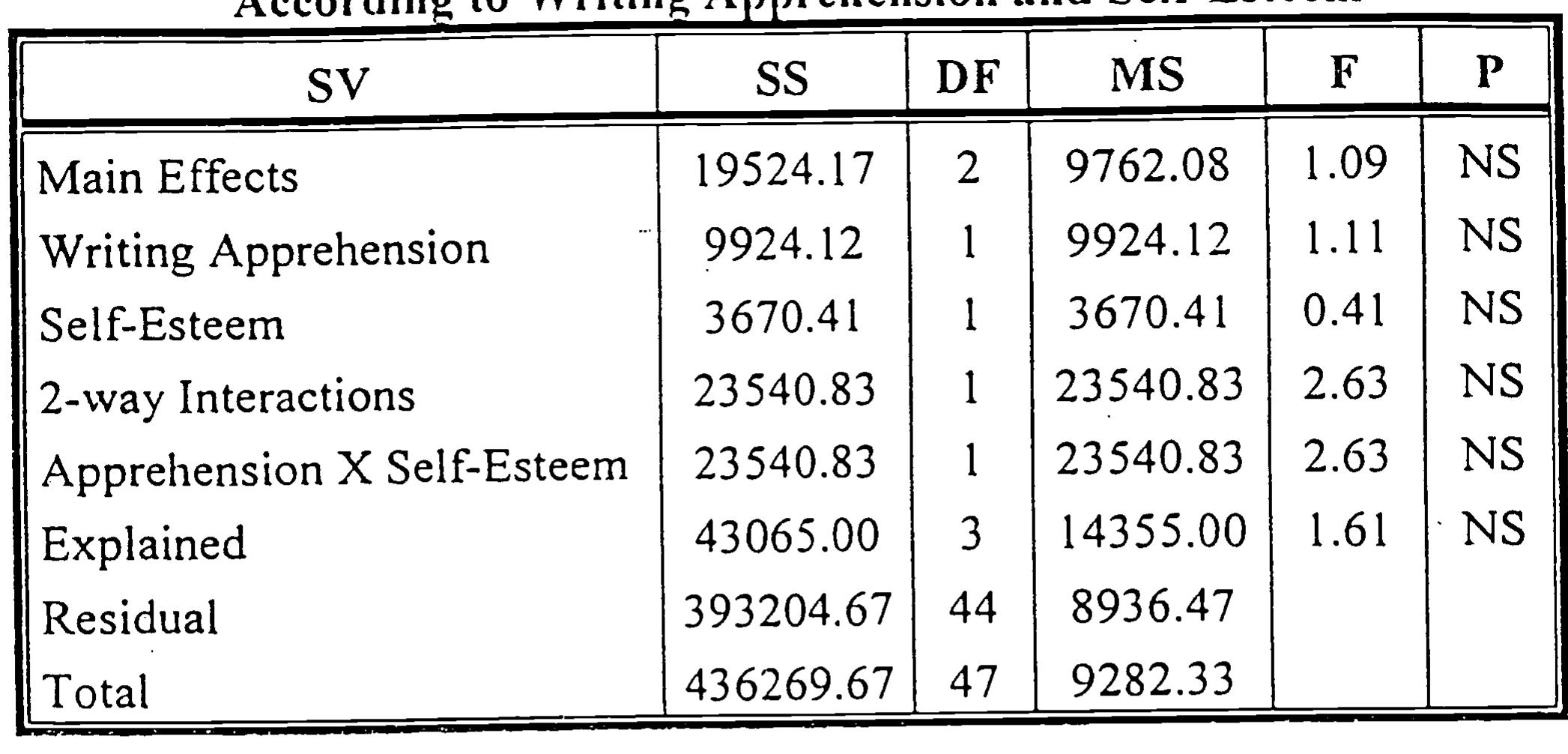 (PDF) The Relationship of Writing Apprehension and Self-Esteem to the ...