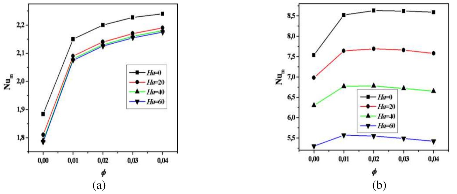Average nusselt number on the left wall for different ha and