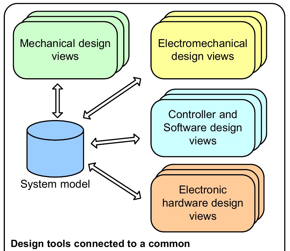 Figure 5 - Integrated Design of Mechatronic Servo Systems