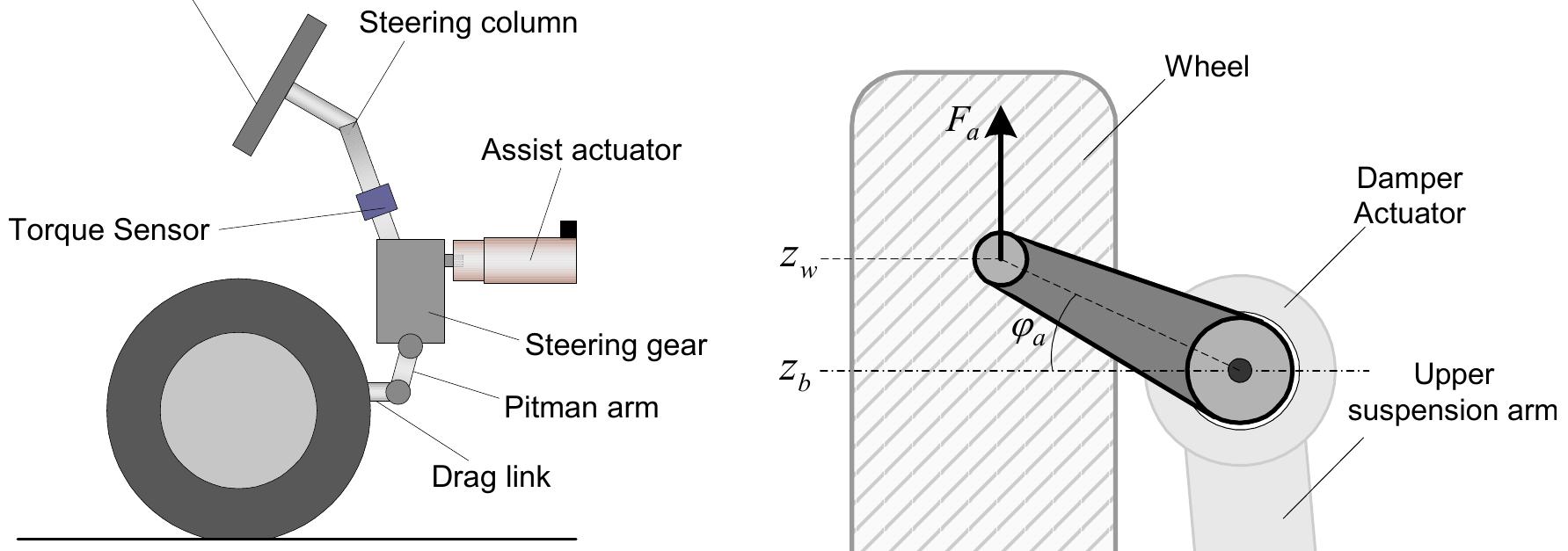 Figure 10 - Integrated Design of Mechatronic Servo Systems