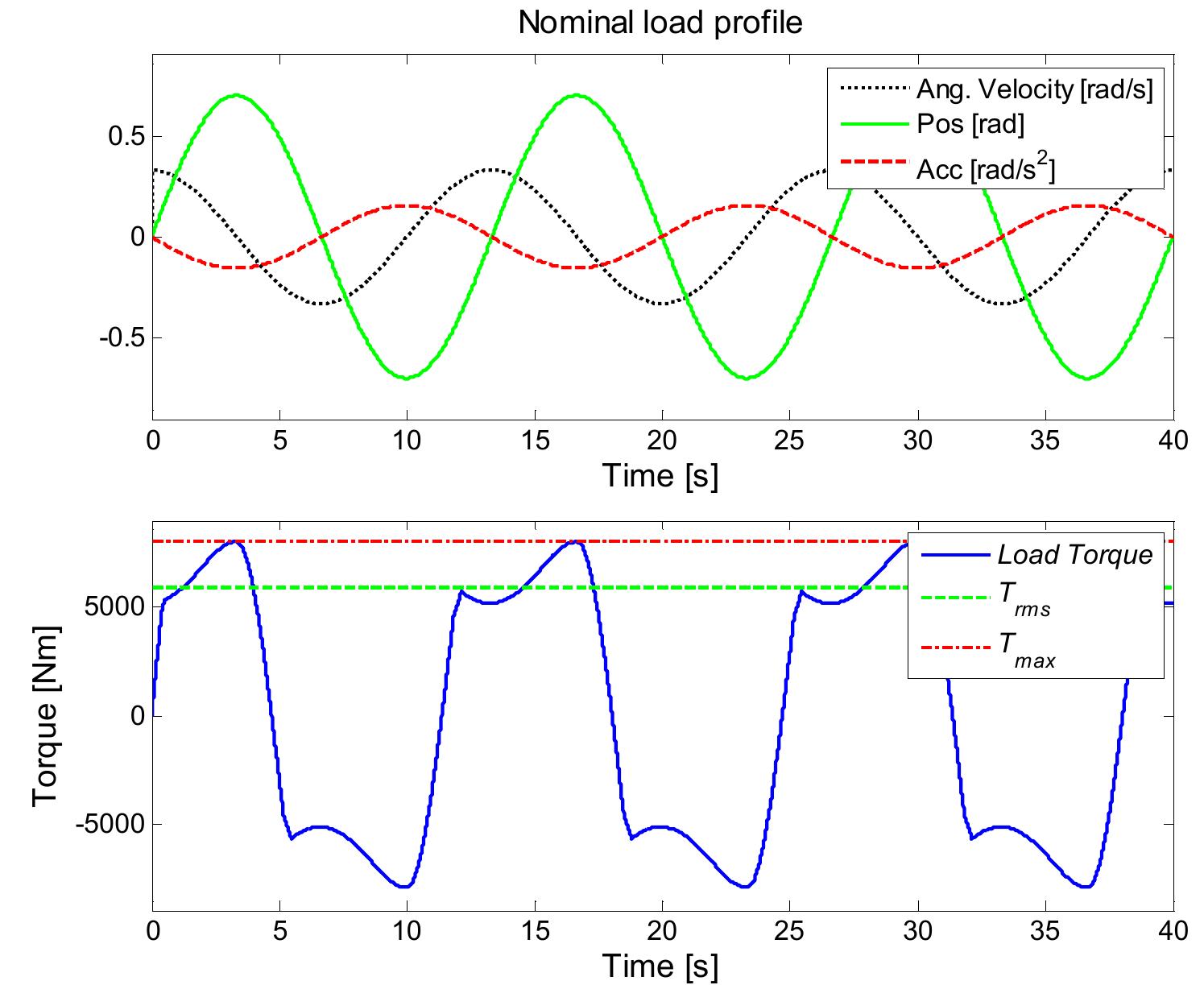 Figure 13 - Integrated Design of Mechatronic Servo Systems