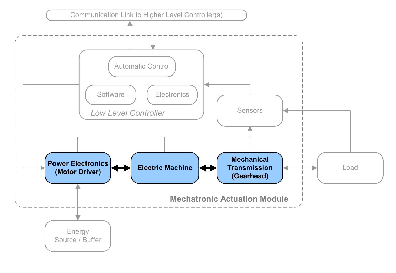 (PDF) Integrated Design of Mechatronic Servo Systems