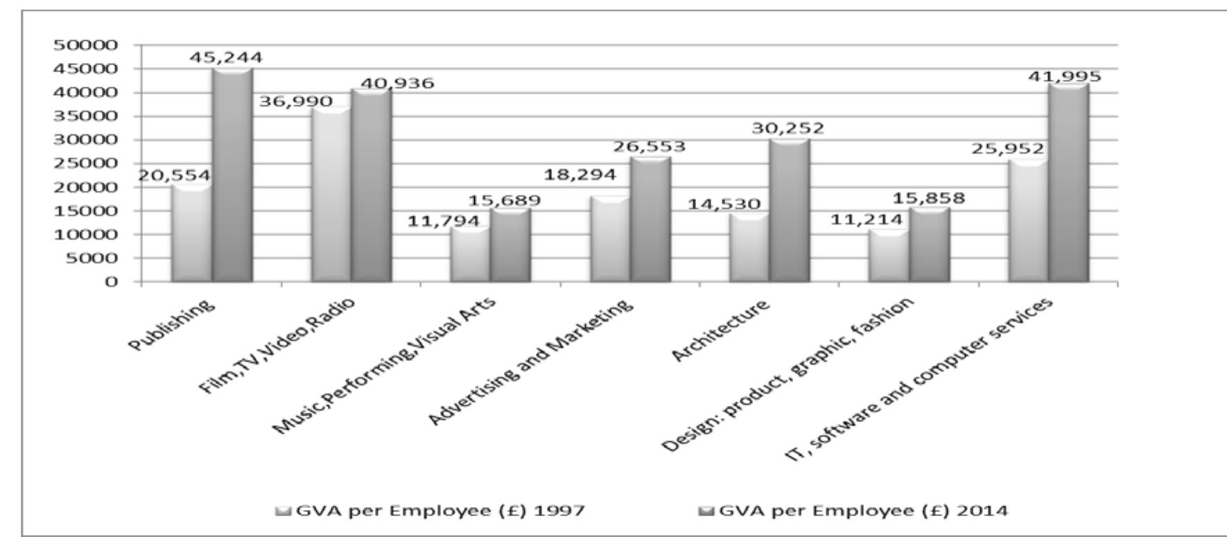Figure 1: Inter-Industry GVA per Employee Performance (1997 and 2014)  Source: Oliver, J.J. (2017). Exploring industry level capabilities in the UK Creative Industries. Creative Industries Journal, Vol. 10, Issue 1, 75-88. Reprinted by permission of the publisher (Taylor & Francis Ltd). 