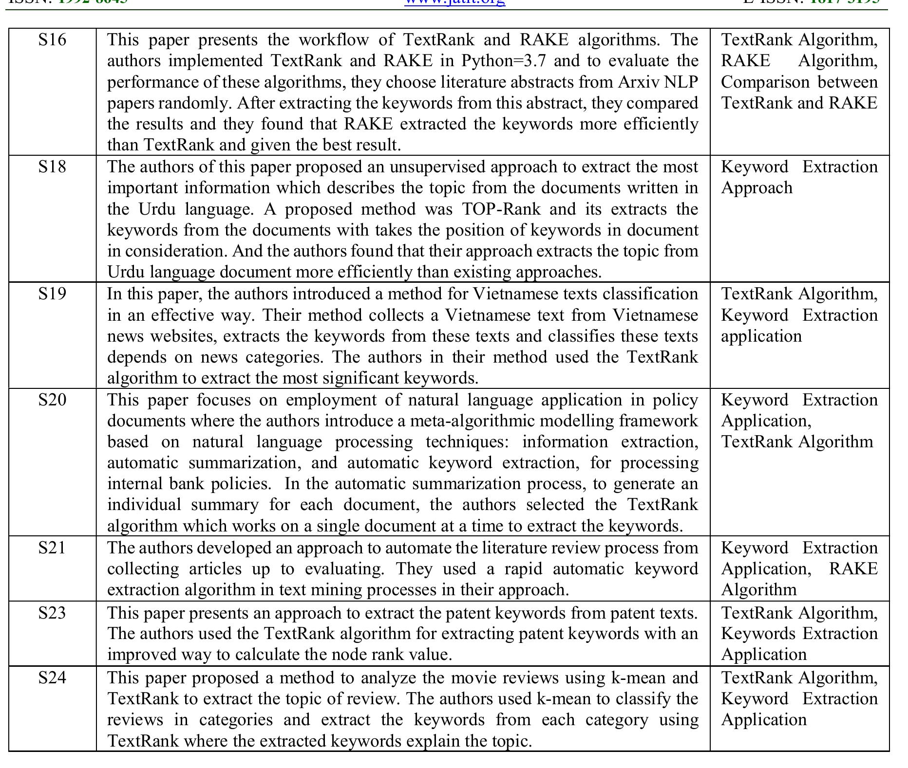 (PDF) A Systematic Literature Review of Automatic Keyword Extraction ...