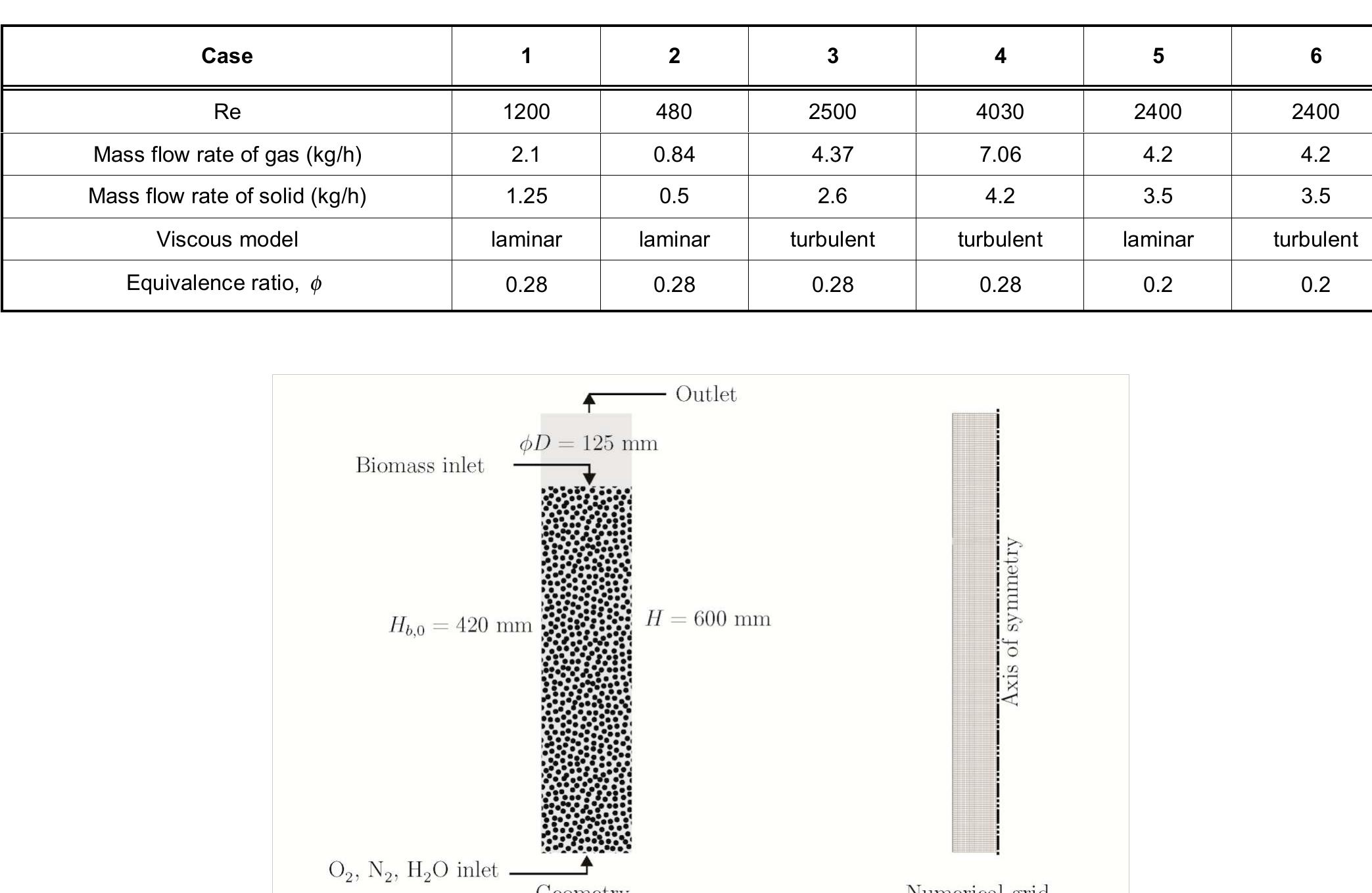 Geometry of the fixed bed reactor and numerical grid used.