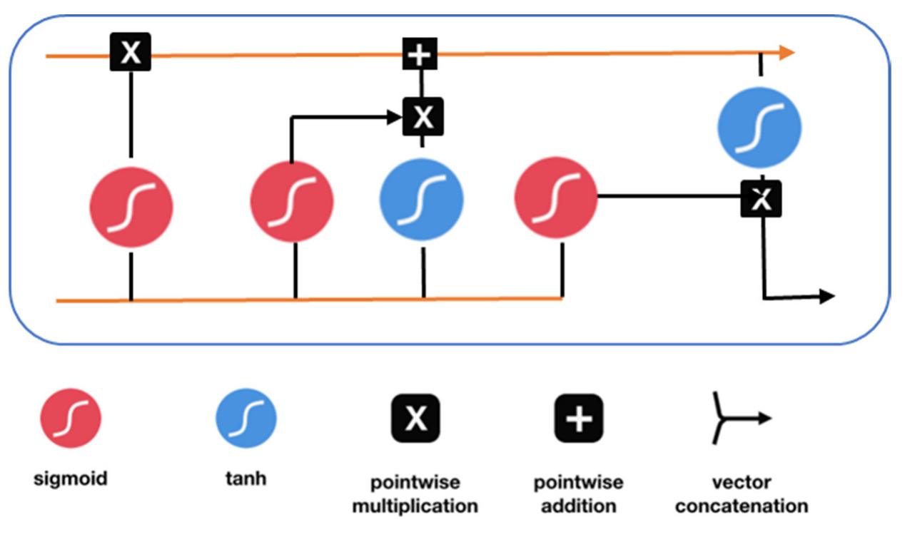 Figure 4 - from Internet of Drones Intrusion Detection Using