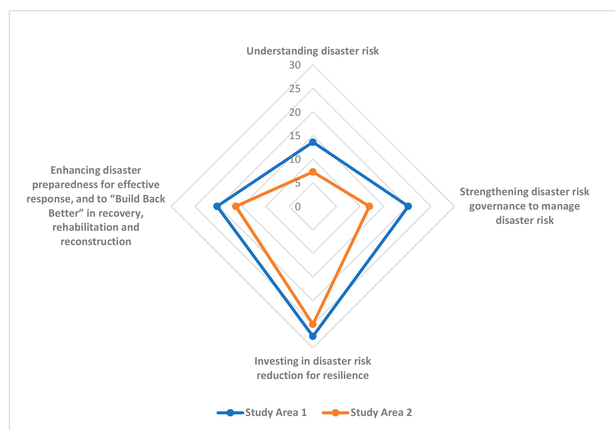 (PDF) Using ARC-D Toolkit for Measuring Community Resilience to Disasters