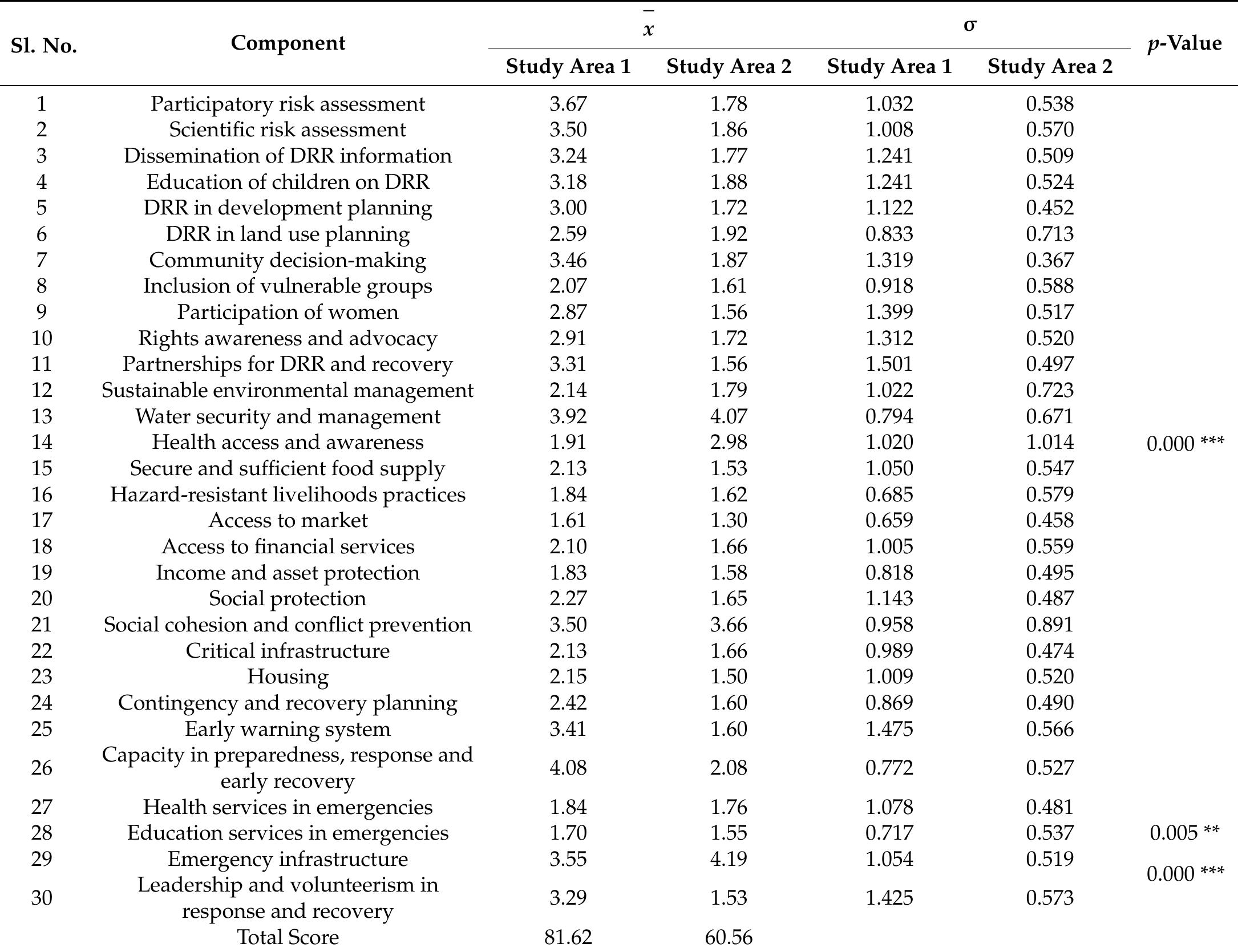 (PDF) Using ARC-D Toolkit for Measuring Community Resilience to Disasters