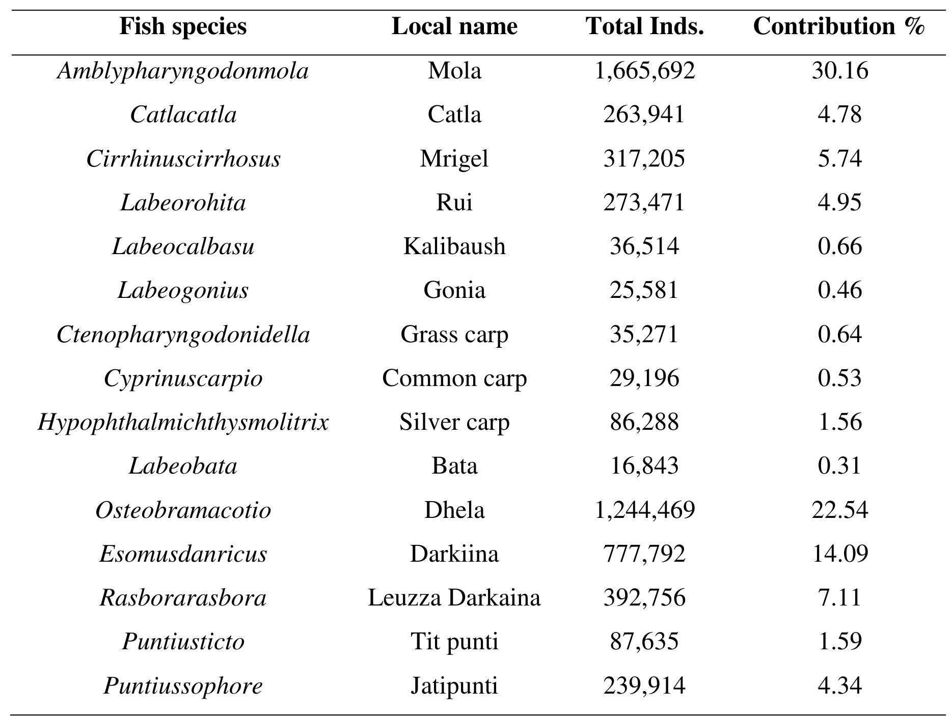 (PDF) Fin fish assemblage and biodiversity status of carps on halda ...