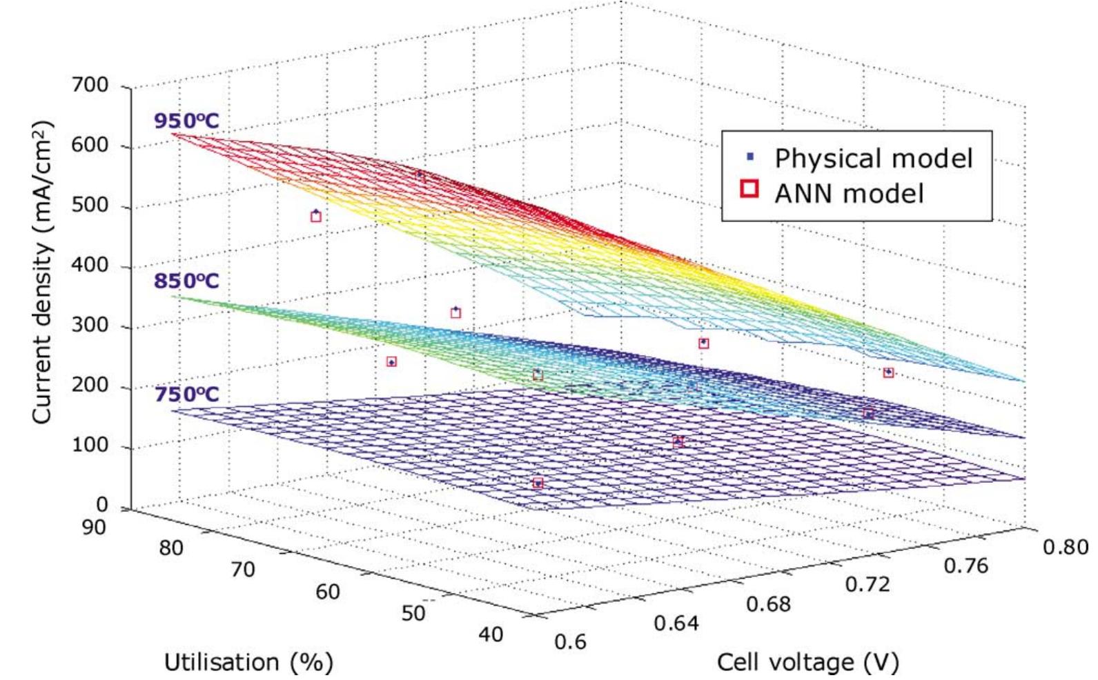 (PDF) Artificial neural network simulator for SOFC performance prediction