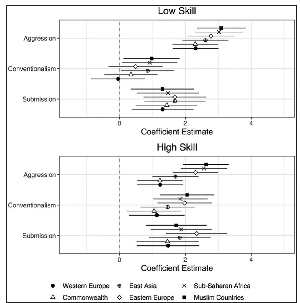 Rwa Model (PDF) Authoritarianism and Immigration Attitudes in the UK