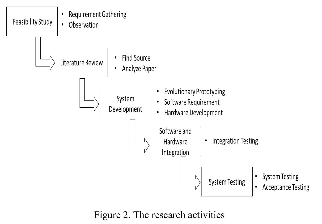Figure 5 - from Development of Attendance Monitoring System