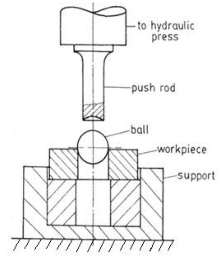 Schematic arrangement of the ballizing process. a typical