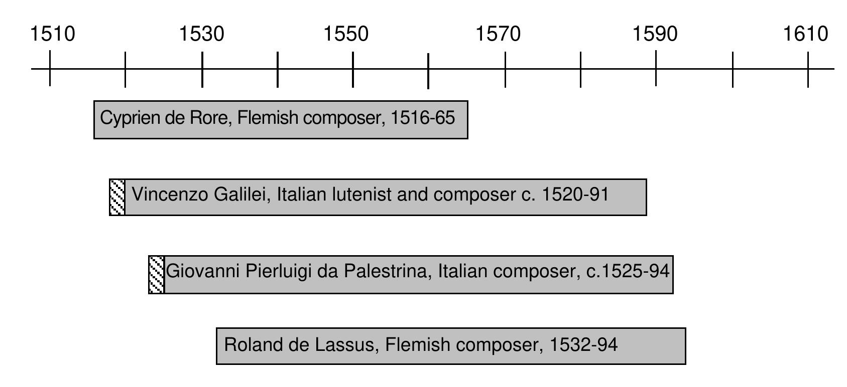 [temporal sequencing is indicated in graphic representations