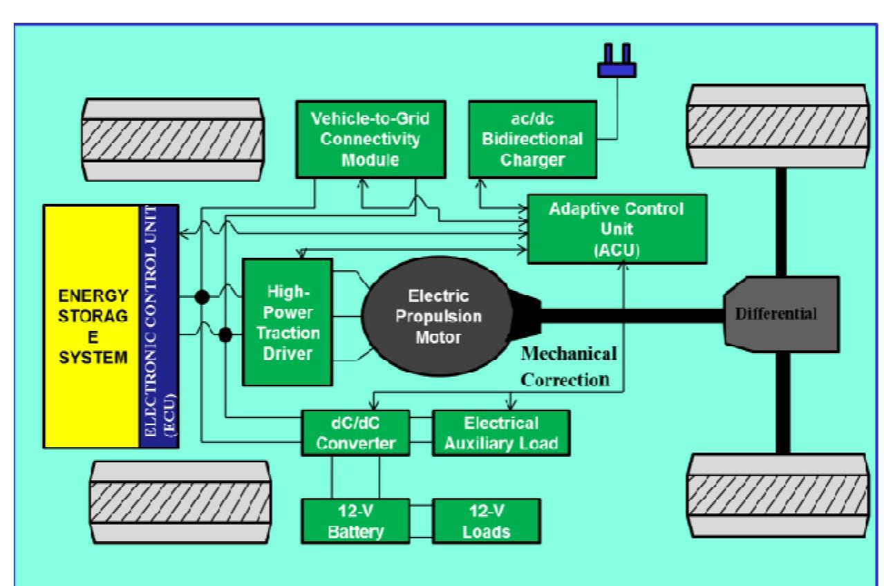 An all-electric power train with adaptive control unit