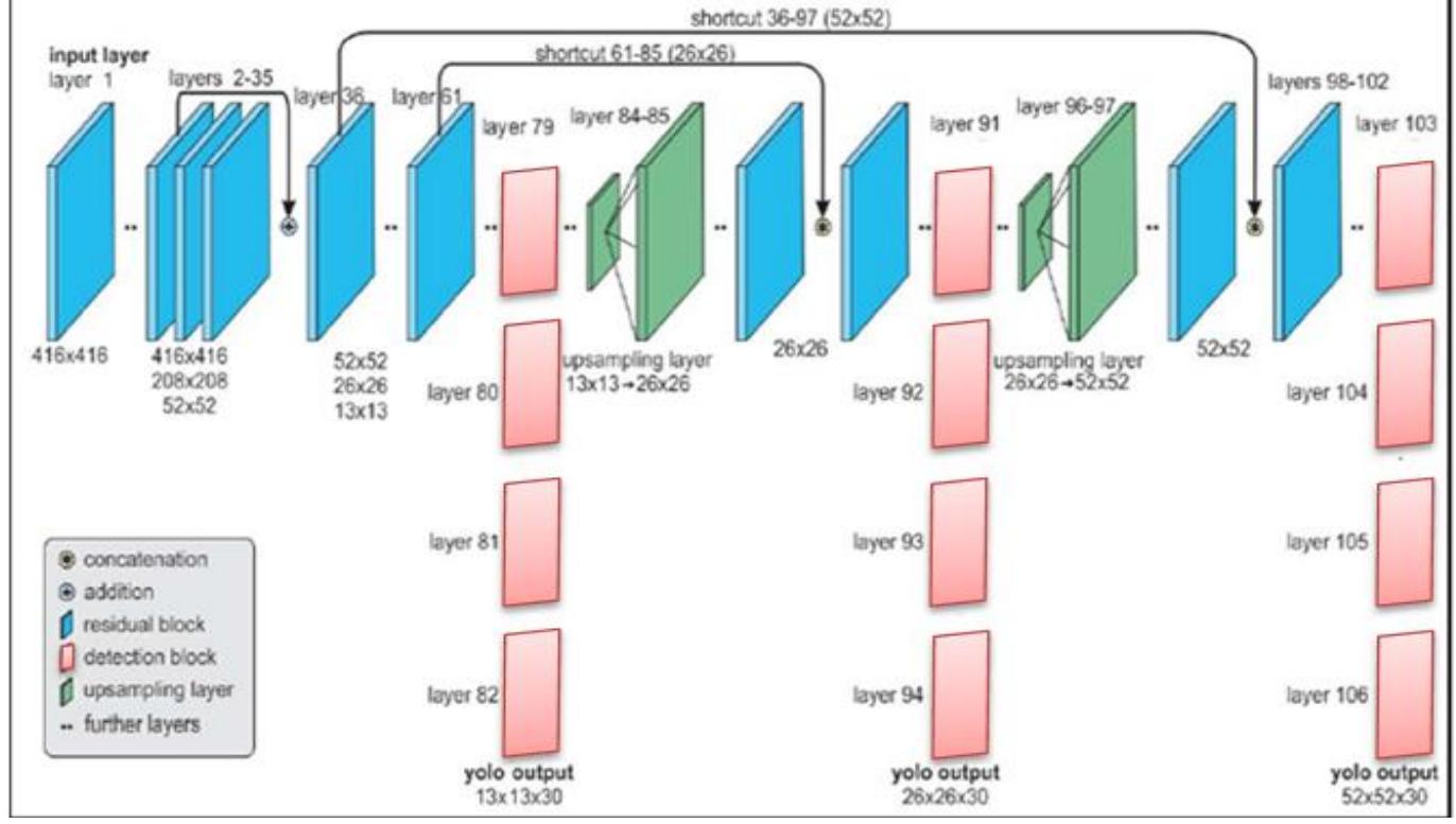 Figure 2 - from You Only Look Once (YOLOv3): Object