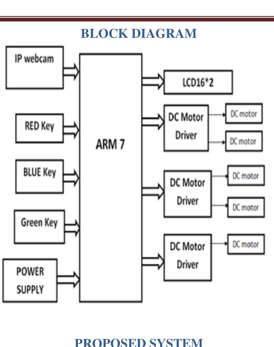Figure 1 - from Object Sorting Robot Using Image Processing