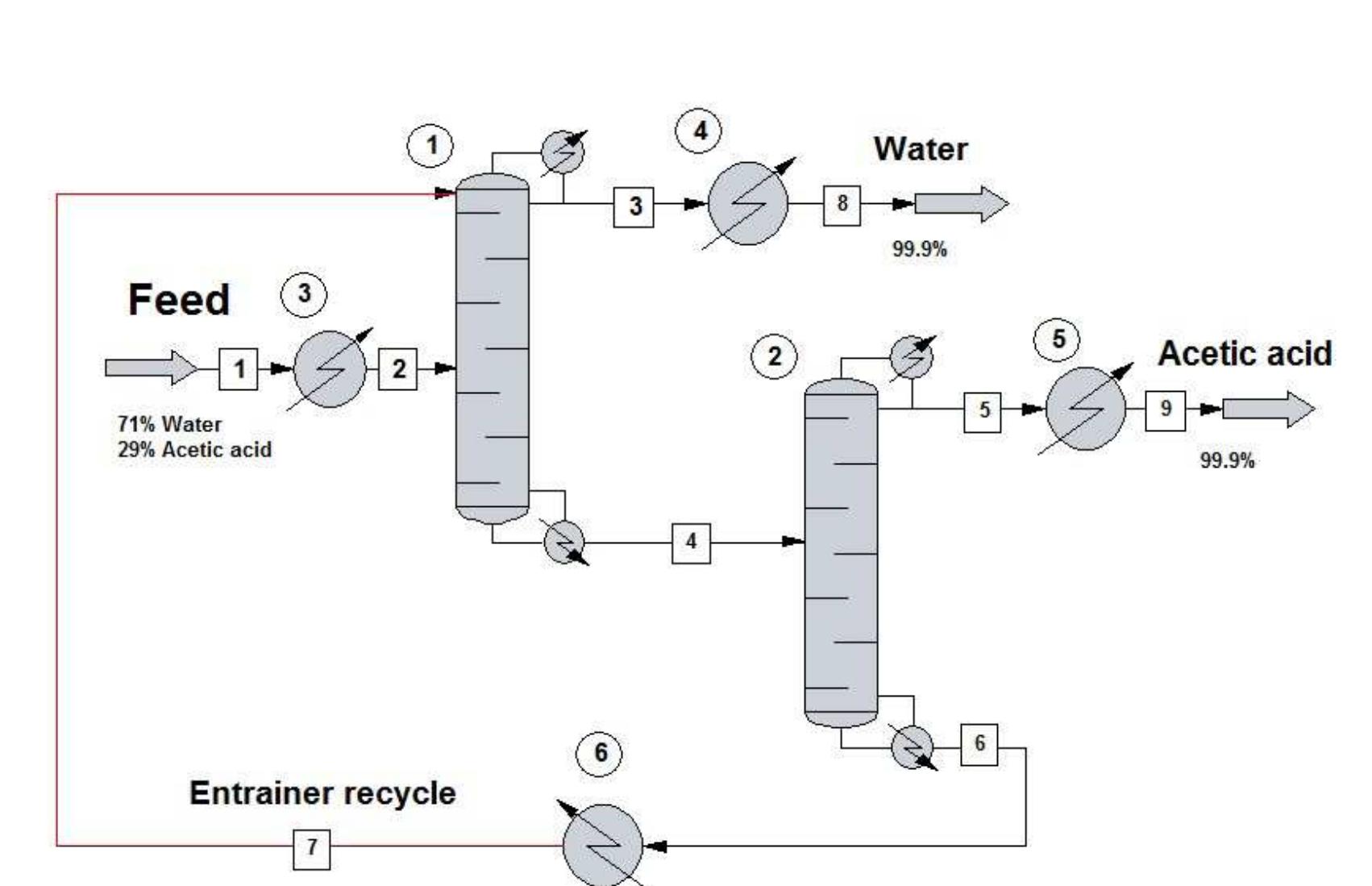 Extractive distillation flowsheet.