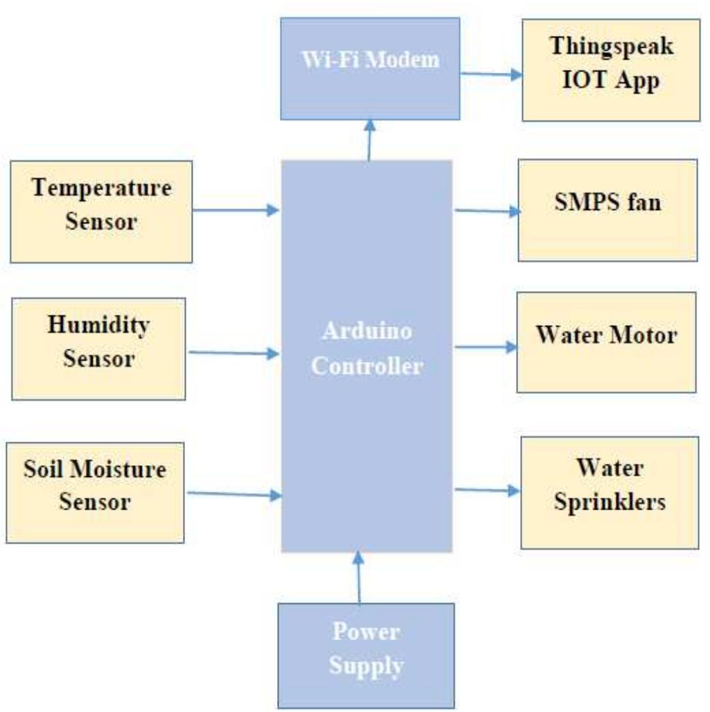 Figure 3 - from The Internet of Things (IOT) in Smart