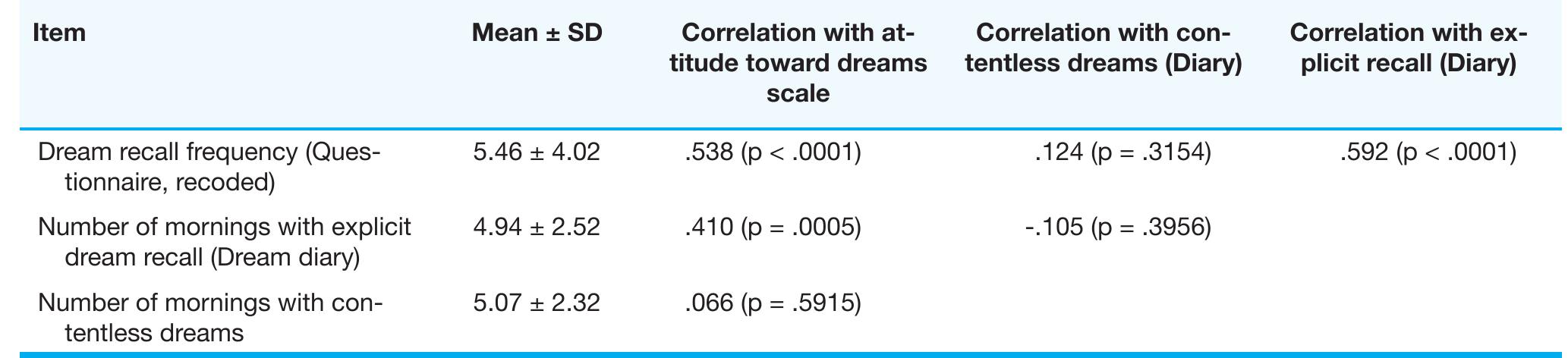 (PDF) A diary study of dream recall: Successful dream recall and ...