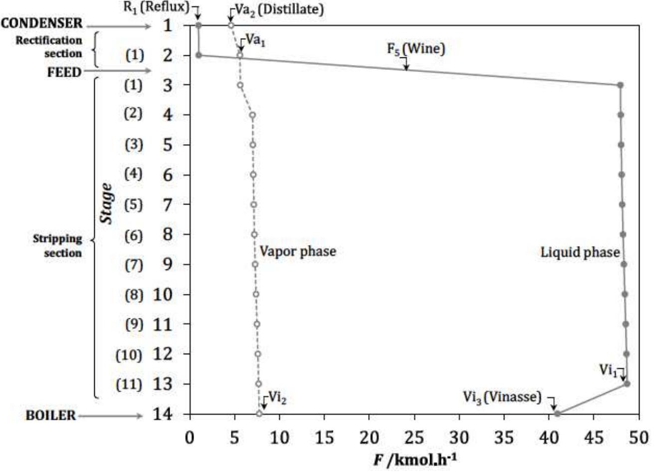 - molar flow profiles through the distillation column at the