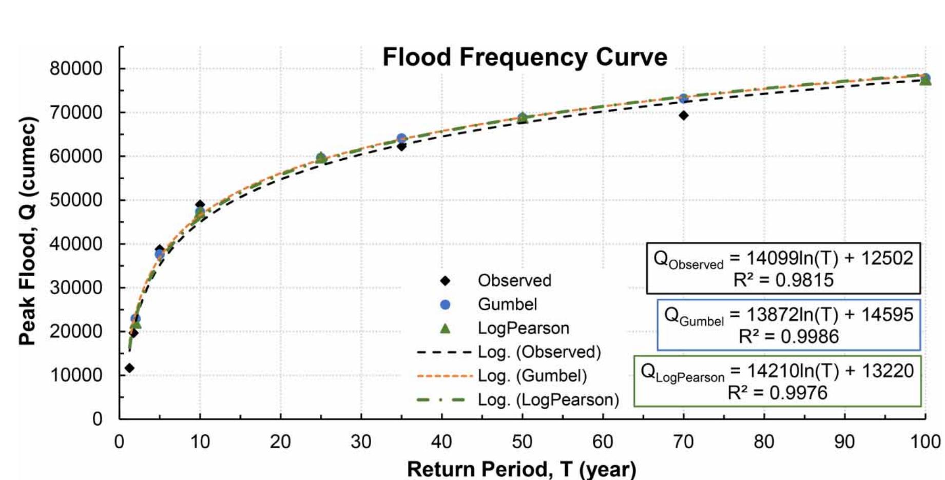 (PDF) Flood frequency analysis and inundation mapping for lower Narmada ...