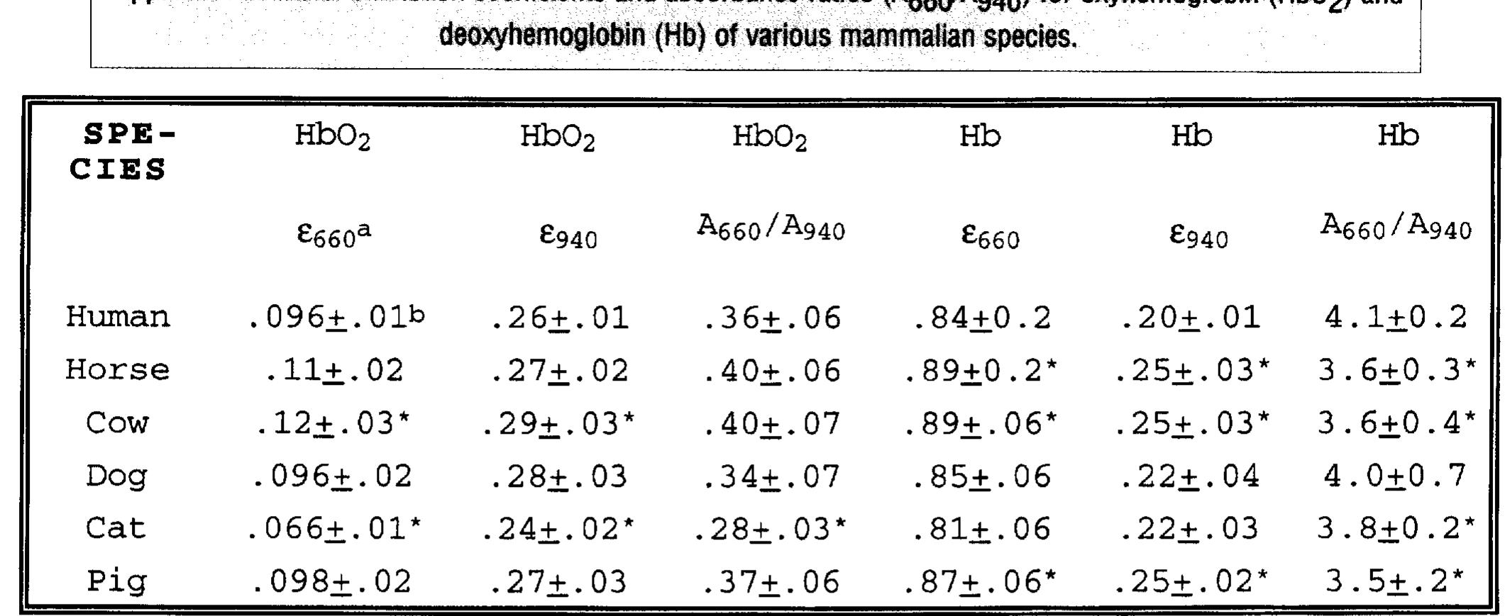 Absorbance Values Table Table 1 - Absorbance Spectra of Inter-Species Hemoglobins in