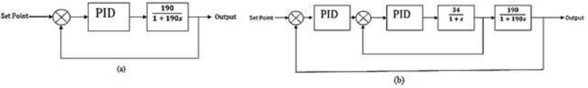 Transfer Function Pid Labvivew (a) pid and (b) cascade schematic of the estimated systems.