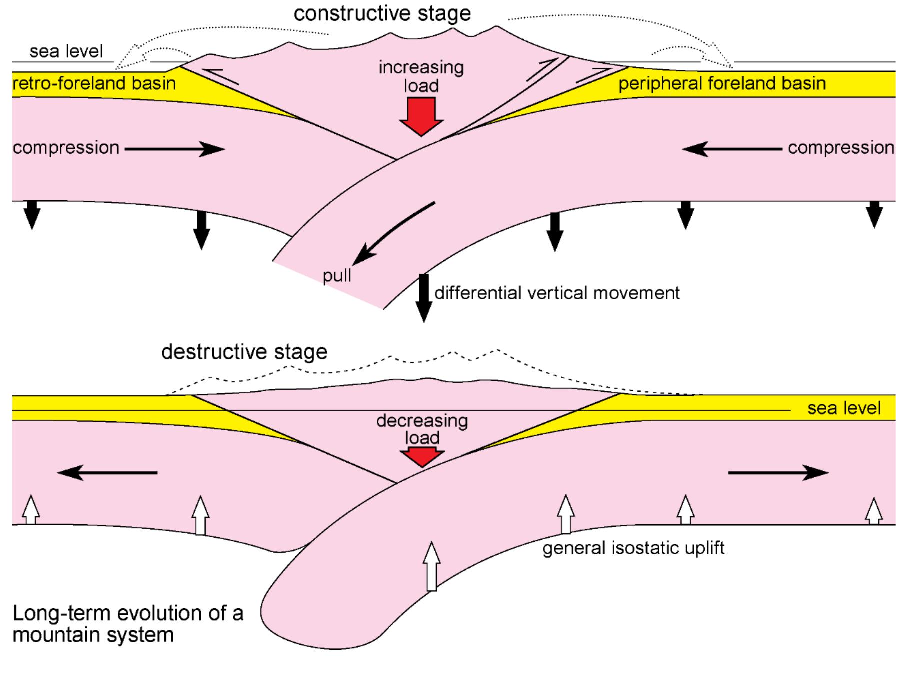 The mountain belt becomes also a region of erosion, which