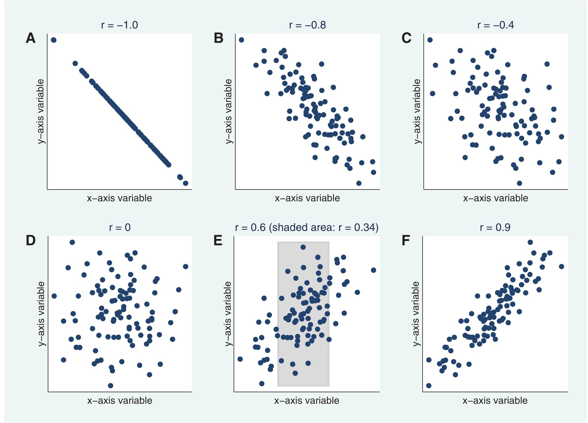 (PDF) Correlation Coefficients: Appropriate Use and Interpretation