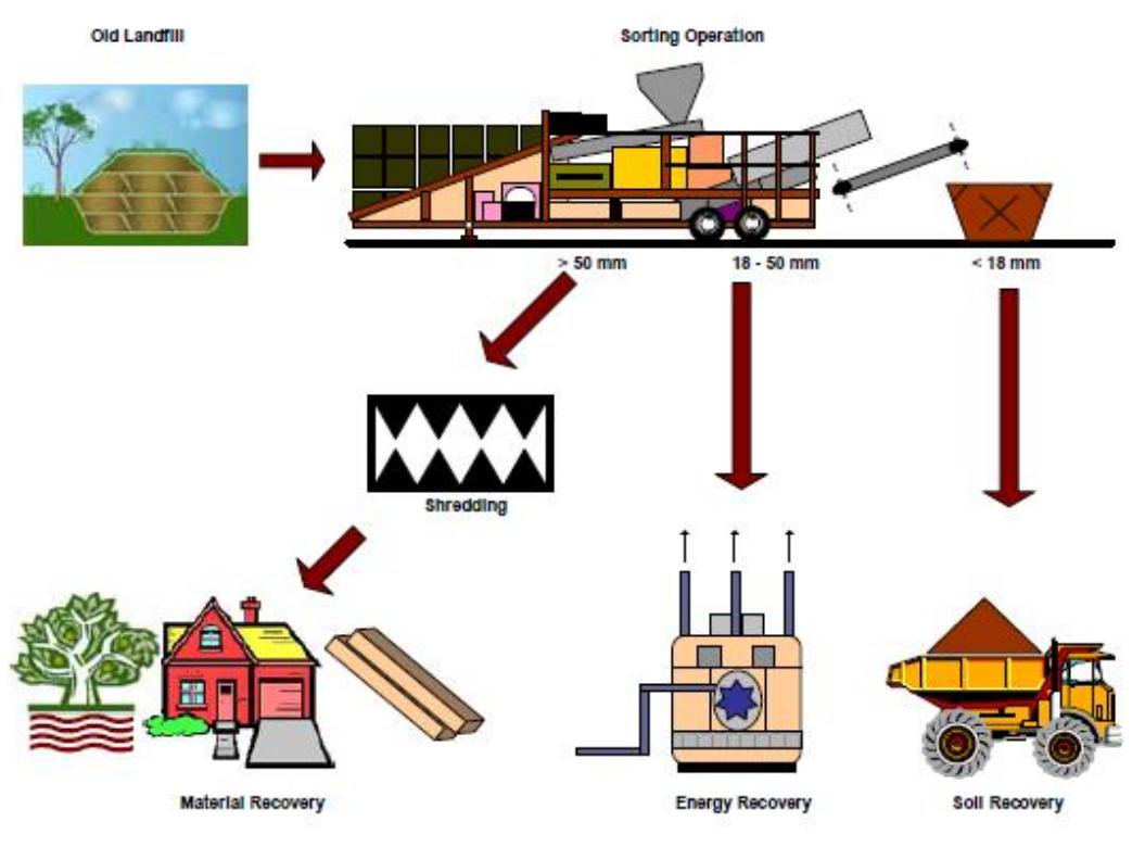 Fig. 1 Schematic of landfill mining process (Carius et al, 1999)  A landfill mining project usually consists of an excavator that removes the deposited matter from the dump. The bulky pieces are then removed from the excavated stuff and smaller stockpiles which are easier to handle are made using a front end loader. A trommel is then deployed to physically segregate the soil and solid waste. Trommel screens are much more effective than vibrating screens for basic project (Murphy 1993). The size and type of the screen deployed depend on the end use of the recovered material. A 6.25 mm screen for example, would be deployed when the reclaimed soil is to be used for landfill cover, where as a 2.5mm sieve would be deployed when tiny fractions of metals, plastics, glass etc. are to be recovered from within a large soil fraction. The efficiency of the material recovery is largely governed by the waste composition, mining technology and the efficiency of the segregation technology.  