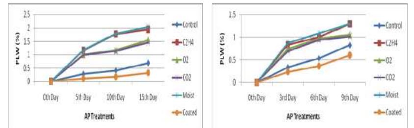 Fig. 1: Effect of Active Packaging on PLW (%) of banana at RT and AT  highest FLW was observed in intact Iruits may be due to high transpirational and respiratory substrate losses at ambient temperature. However the magnitude of losses was lower at low temperature and it may be due to reduced metabolic activities and evapotranspirational losses. Among the treatments of AP, chitosan coated fruits showed minimum weight loss throughout storage period, whereas, fruit samples showed maximum PLW when treated with ethylene scavenger followed by moisture scavenger followed by O, and CO, scavenger as these scavengers possess the tendency to absorb moisture from the fruit surface and utilized in the chemical reactions, so all the scavengers happened to absorb water during storage. At ambient temperature, among all the treatments minimum reduction in PLW was observed in coated fruits. The results obtained in the present investigation are in accordance with previously reported results by increase in PLW with increasing duration of storage but the PLW was lower in coated samples than the control in mango fruit stored at ambient conditions (20-30°C and 70-90% RH), Giri et al. [6]. Further, Lin and Zhao [13] observed that edible coatings provide an effective barrier to oxygen, carbon dioxide and water vapour transmission thus helping to alleviate the problem of moisture loss.  