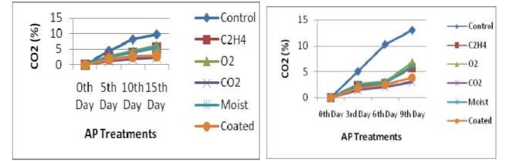 samples had highest CO, concentration than the samples treated with AP treatments. All the AP treatments especially chitosan coated samples followed by ethylene and moisture scavengers delay ripening by the modification of gases and thereby significantly reduce (p < 0.05) the rate of respiration at both the storage temperatures. However, the magnitude was low at RT (low temperature). Our results are in accordance with Jiang and Li [11] who studied the effect of chitosan coating on fruits and concluded that chitosan coating may form a protective barrier on the fruit surface which reduces the availability of O,, and delays ripening in fruits. Furthermore, chitosan coating can also reduce the internal O, concentration in treated fruits and so produce low CO, and ethylene concentration. Further, Baez-Sanudo et al. [4] evaluated the effects of 1-methyl cyclopropene and chitosan based edible coating on banana fruits during storage of 8 days at 22°C, 85% RH and found that treated fruits showed a lower rate of respiration than control fruits.   Fig. 6: Effect of Active Packaging on CO, (%) of banana at RT and AT 