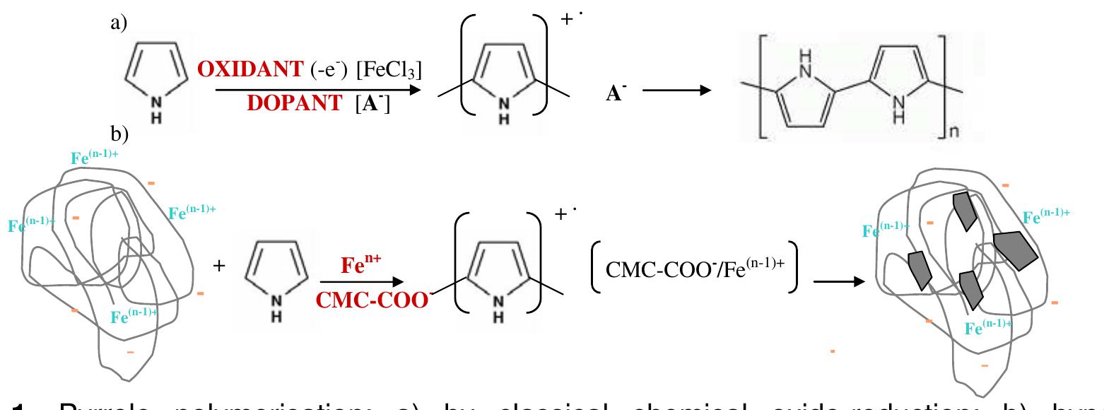 Figure 1 - from Polypyrrole synthesis via