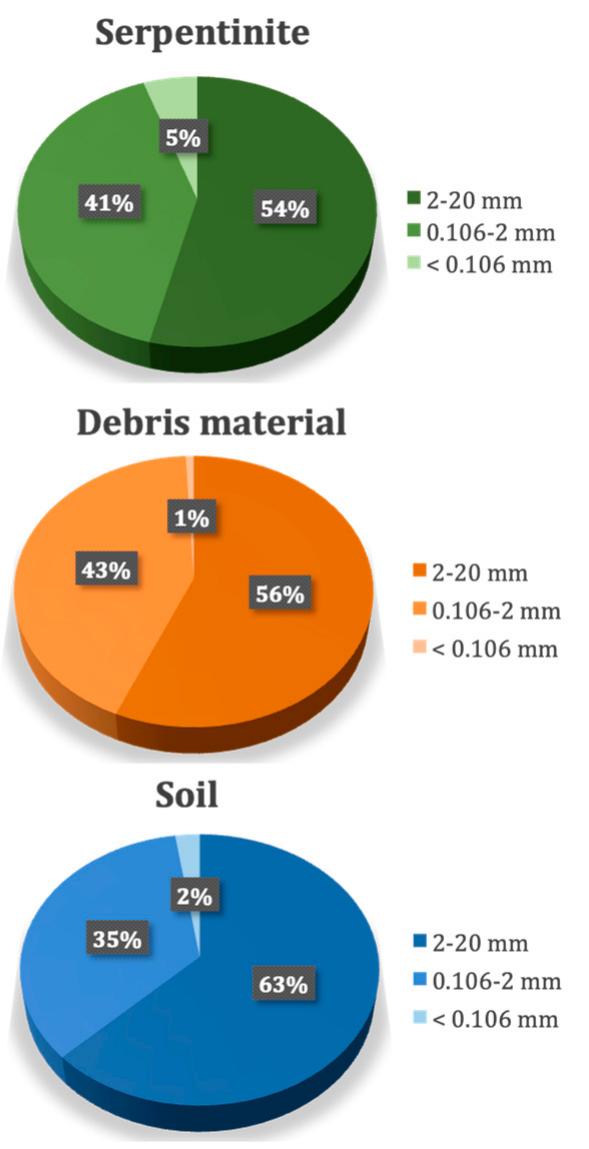 Pie charts illustrating the percentages of grains in the
