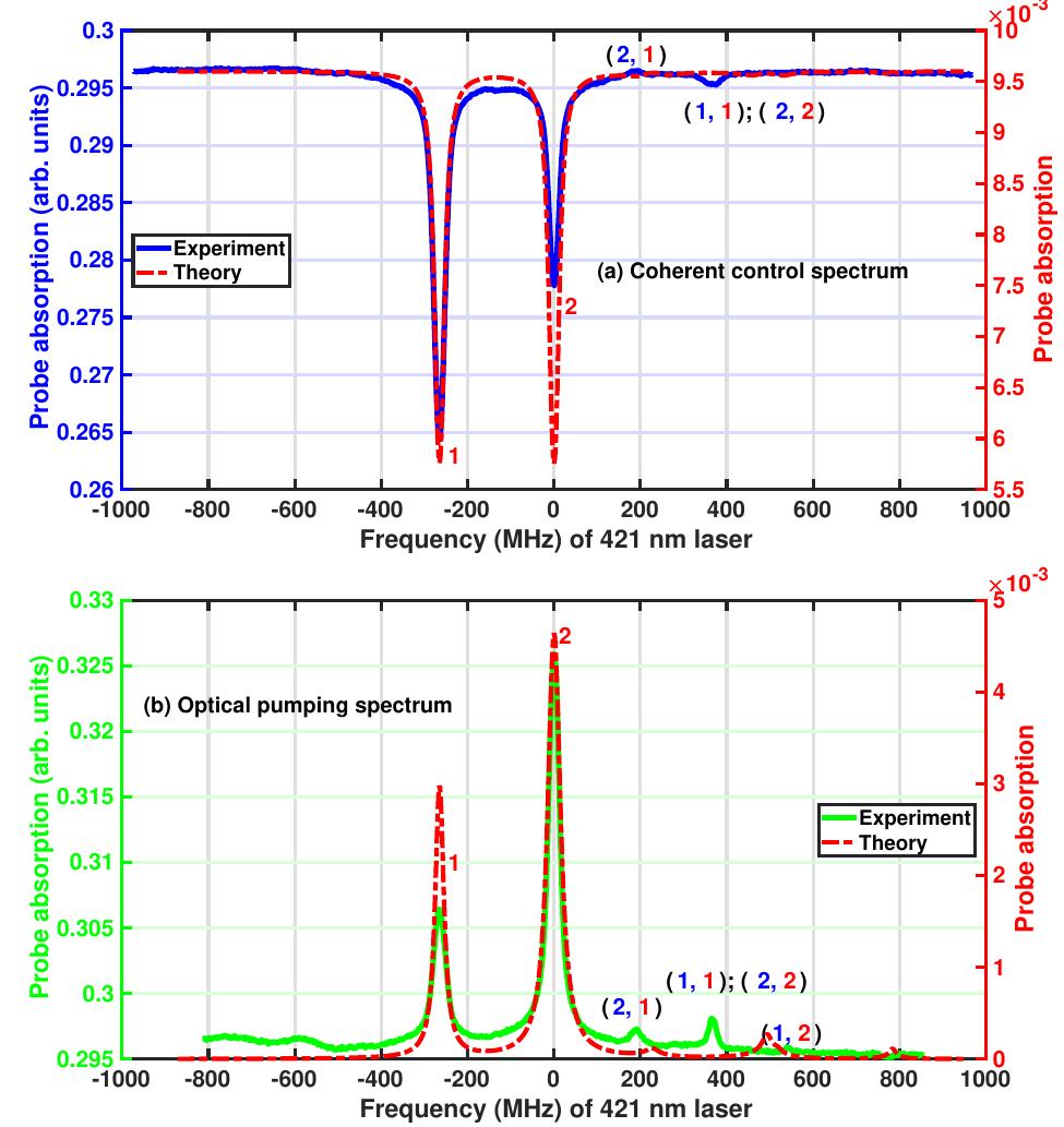 (PDF) Hyperfine measurement of the 6P1/2 state in 87Rb using double ...