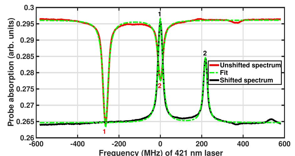 (PDF) Hyperfine measurement of the 6P1/2 state in 87Rb using double ...