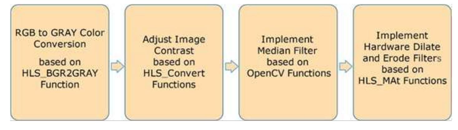 Dealing with the hardware system is not that easy. Many problems may be appeared during the implementation process. So, the proposed system is divided into many parts to facilitate the best handling and implementation of it. The system includes four phases, as shown in the Figure 1. The four phases are preprocessing, ajust image, implementation of median filter, and implementation of morphological filters which are described with more details below.