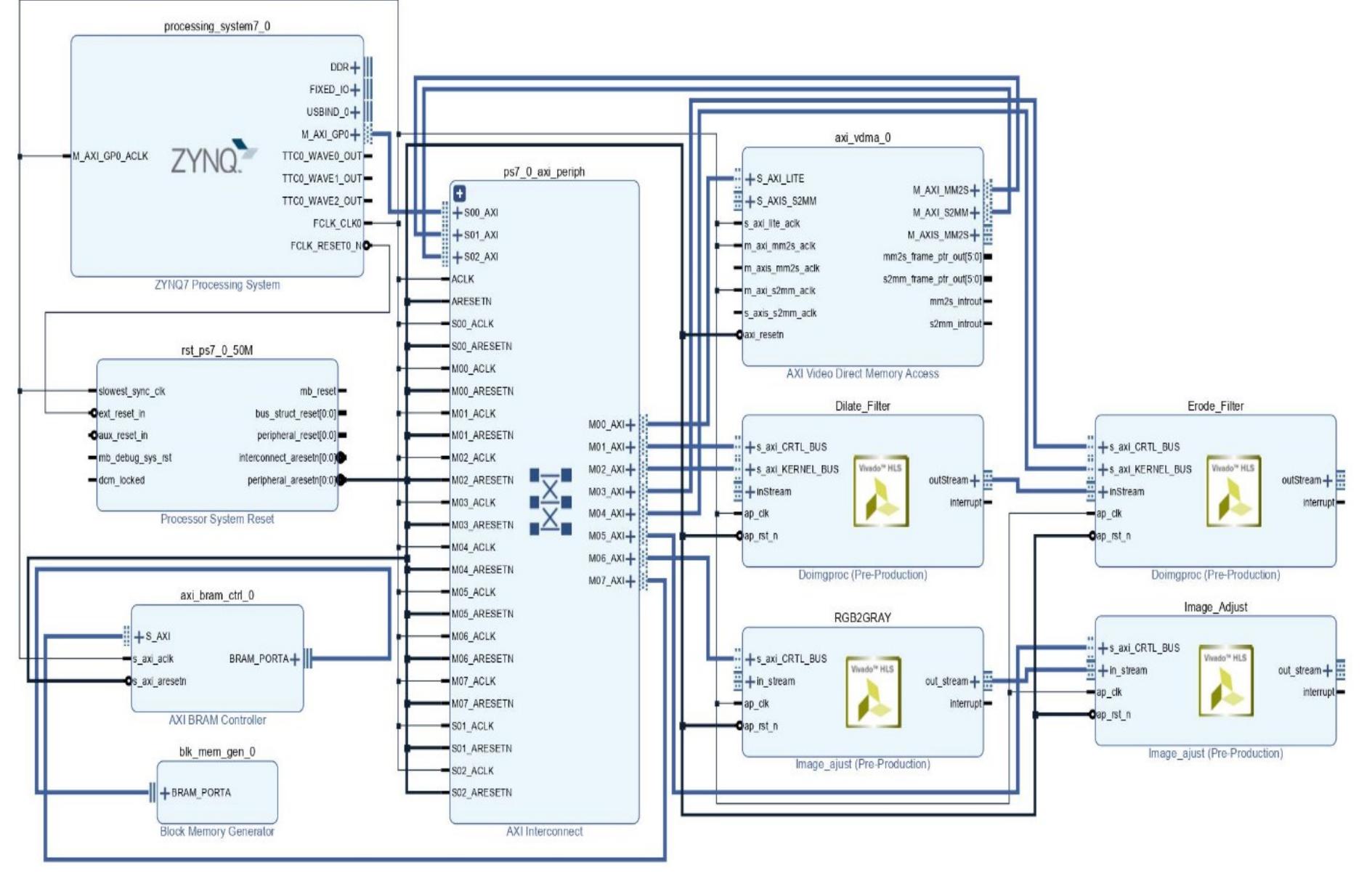 Figure 2. Overall proposed system on zynq chip  The Zynq AXI lite interface connection is used to implement the proposed system as illustrate in Figure 2.  5. RESULTS AND ANALYSIS  The hardware resources for entire system are summarized in Figure 3. The Zynq xc7z020 evaluation kit comprise [30] 53200-LUT (lookup table), 106400-FF (flip-flop), 140-BRAM (block RAM), 32-BUFG, and 220-DSP (digital signal processor) block. While the implementation needs: 15% (7773) of LUT, 3% (491) of LUTRAM (RAM lookup table), 8% (8793) of FF, 6% (9) of BRAM, and 10% (23) of DSP block. In order to test the effectiveness of the proposed system, two different MRI images of brain strock are applied to our FPGA design. Then, the results are compared with Matlab program to measure the efficiency of our system as illustrated in the following flowchart:  Acpocnardingo tra the Biogire 4 the flauschart inclidec the fallauzing ctenc: 