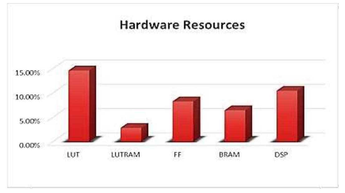 Figure 3. Resource utilization of the hardware