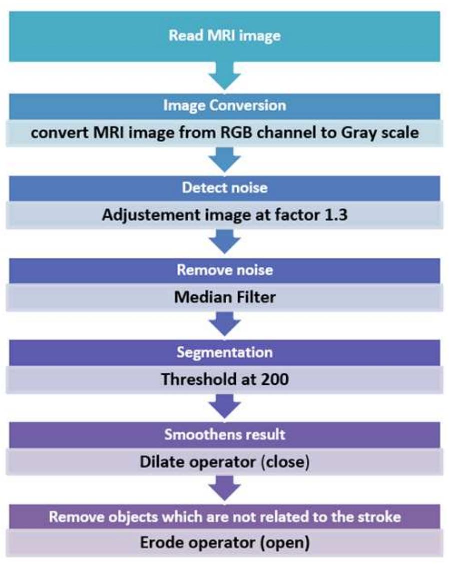 Figure 4. Functions of our proposed work