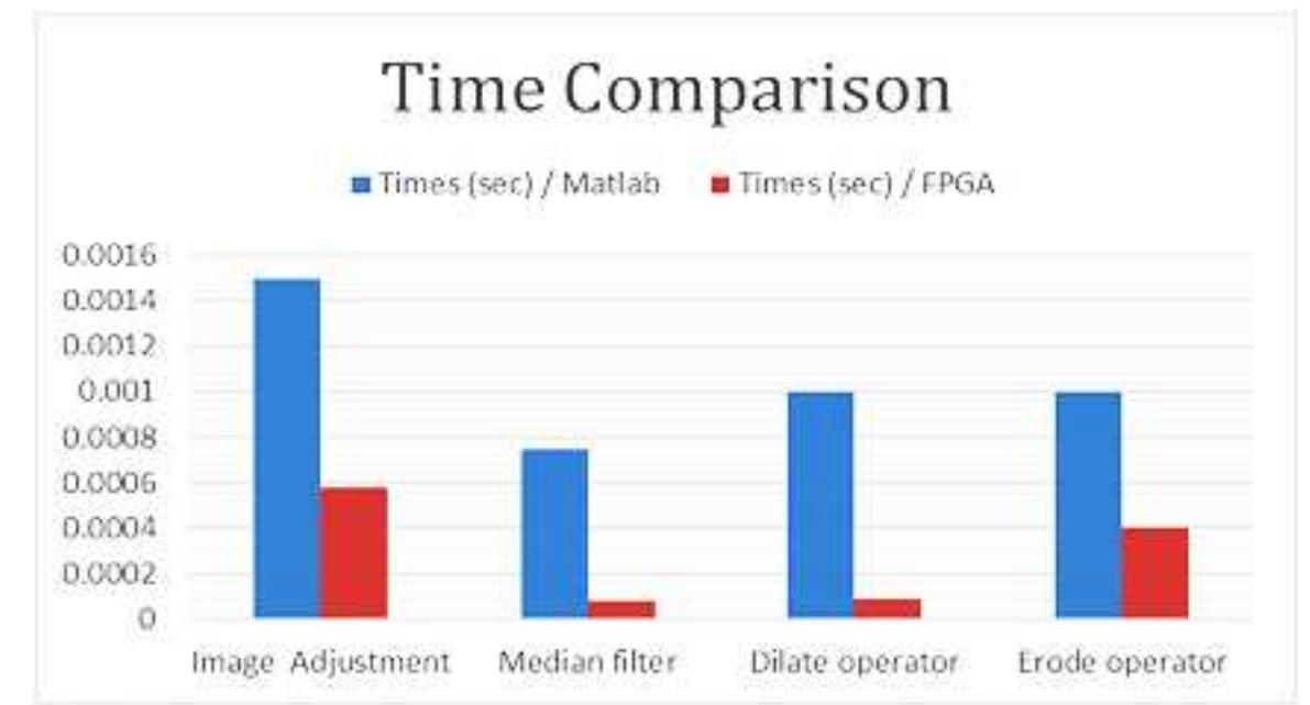 Figure 12. Time comparison between Matlab and FPGA Figure 11. These figures are: (a) result of histogram by Matlab, (b) result of histogram by FPGA