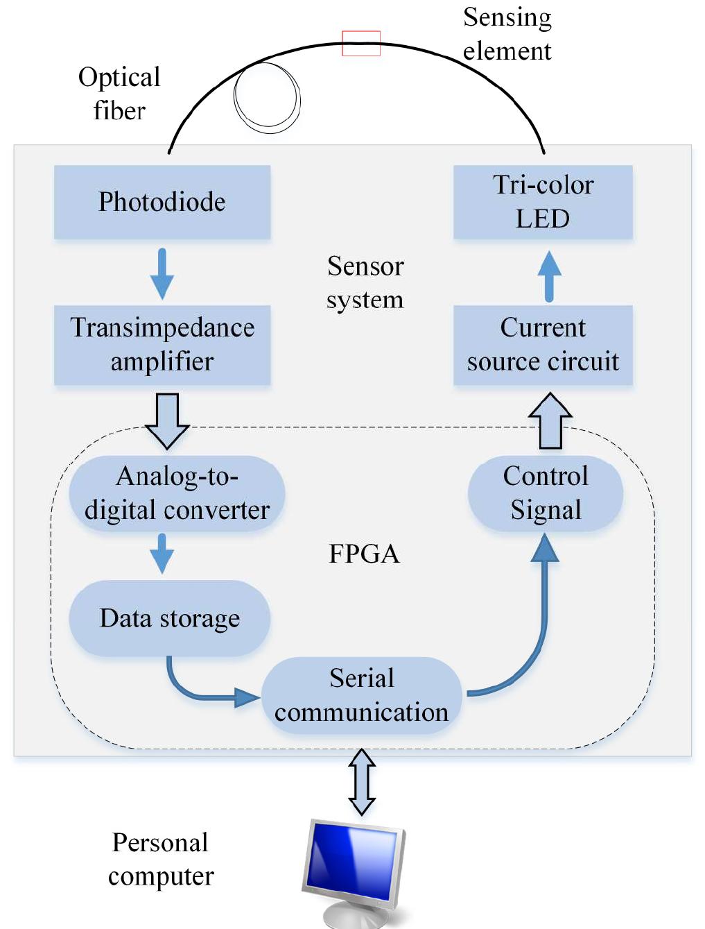 Sensor Subsystem Figure 3 - from Utilization of data classification in the