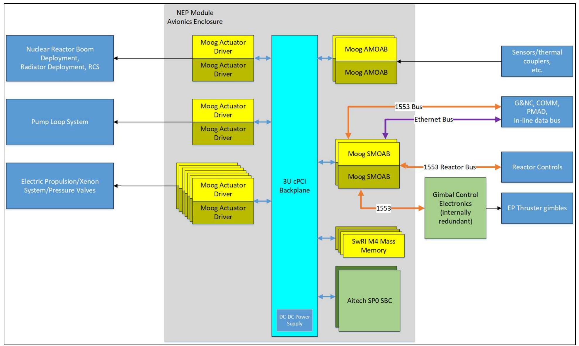 -46 nep module avionics enclosure block diagram