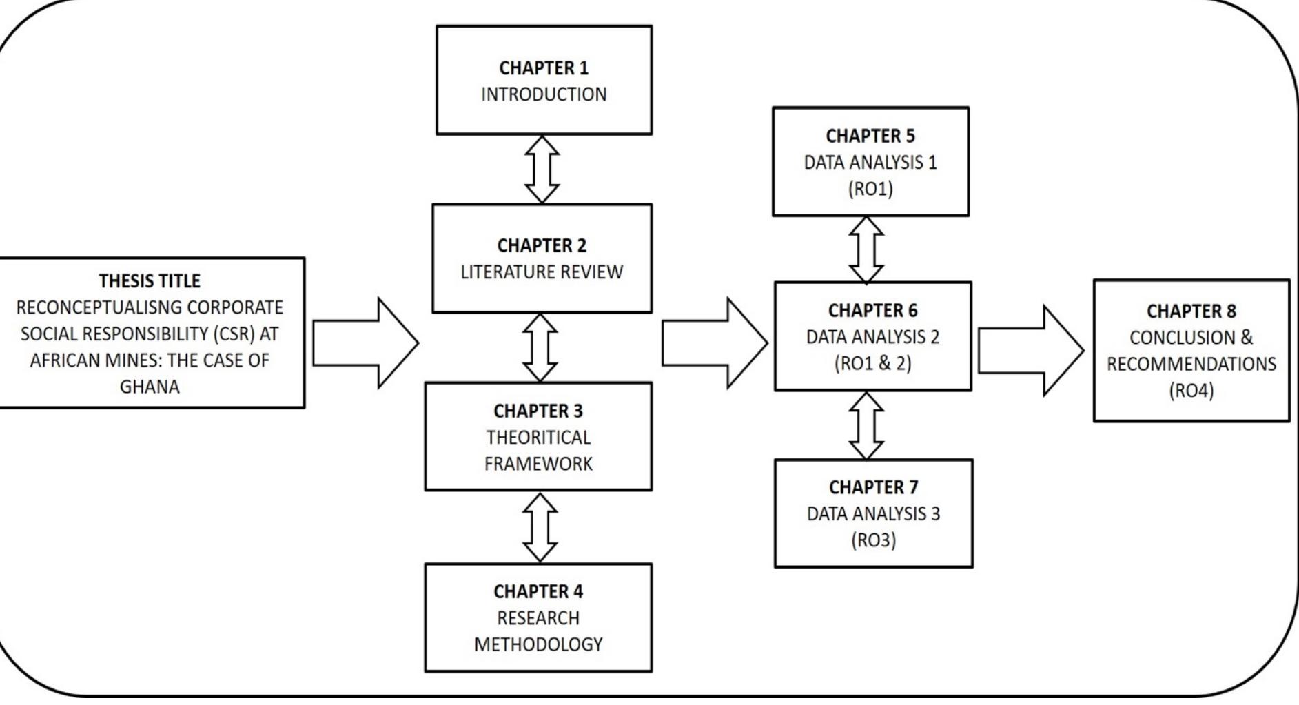 Source: author’s conceptualisation figure 1.1 structure of