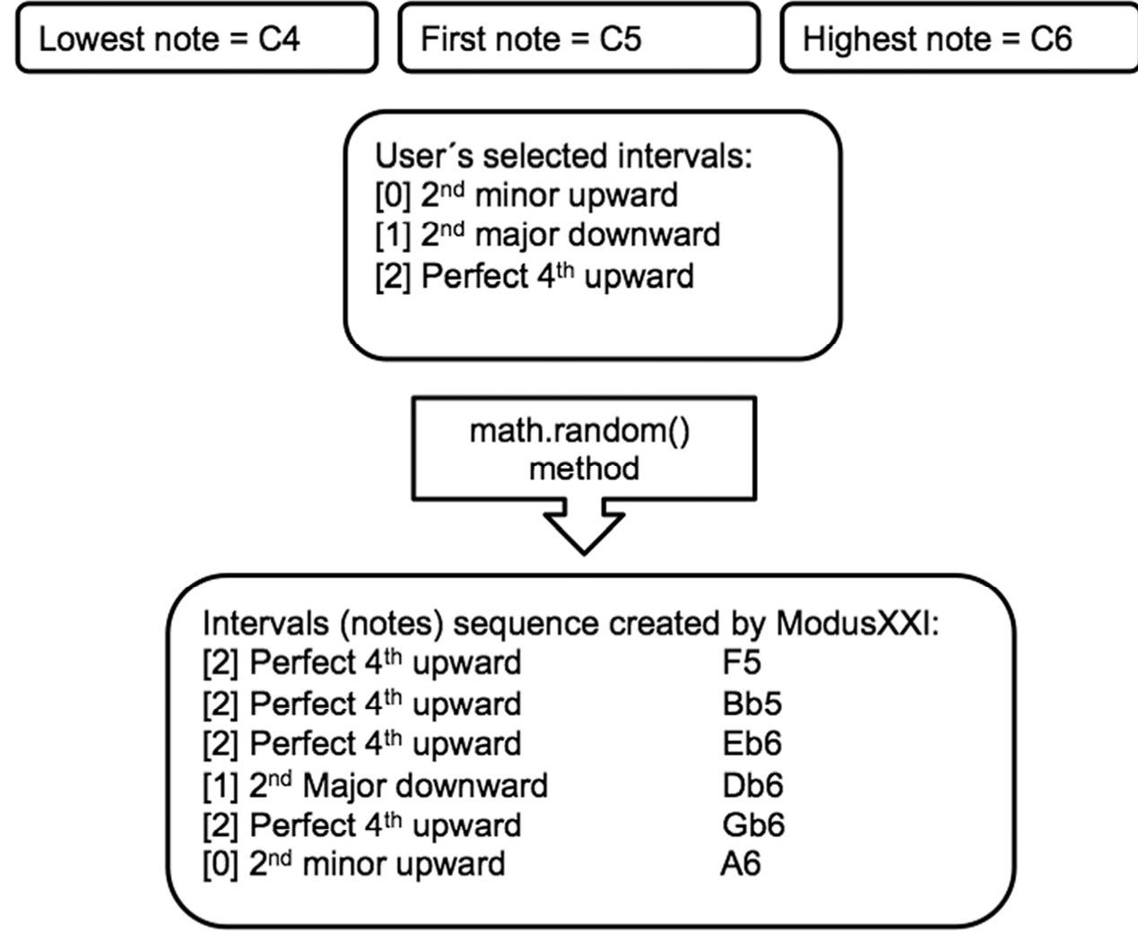 Figure 1. Melodic generation.  ModusXX| has been written in the Java programming language [2]. The program is organized in objects, classes and libraries, relying particularly on the external (third party) jMusic library [3]. jMusic is a Java package toolkit for  Melody generation is implemented in two Java classes: NoteGenerator. java and RythmGenerator. java. The class NoteGenerator.java creates the melody pitches (MIDI notes) by selecting random intervals from the desired subsets, as shown in Figure 1. 