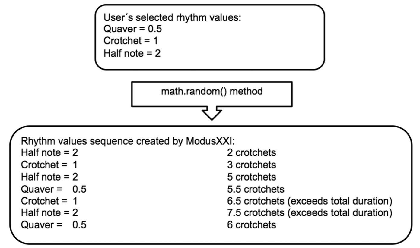 Figure 3. Rhythmic sequence generation. intervals in an array of three elements. When the user clicks the “Create melody” button, ModusXxXI calls a generation method, based on the Math.random() method that is part of the Java Math library. This method allows to randomly select array indices and creates a new array that represents the melodic sequence of intervals. The corresponding Java code is shown in Figure 2. Assume the user selects C5 as the initial note (C5 in Latin-America corresponds to middle C, or C4 in English-speaking and other countries, or to the MIDI note value 60), and a two-octave register, from C4 to C6. Also, assume the user chooses to practice the musical intervals of ascending minor second, descending mayor second and ascending perfect fourth (which could be part of Modus Novus first chapter). The program will group these