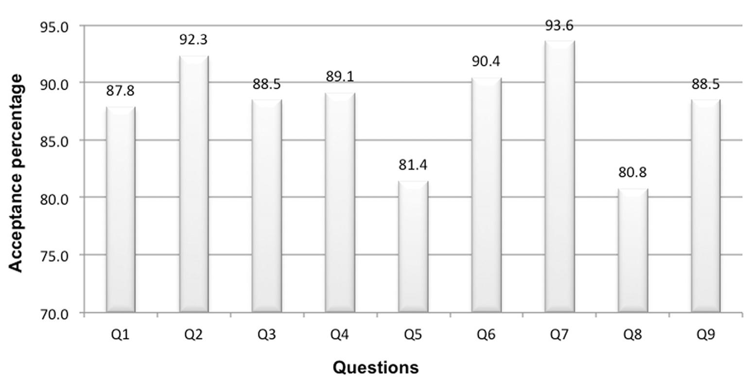 ModusXxXIl Evaluation Results Figure 6. MOS evaluation results.