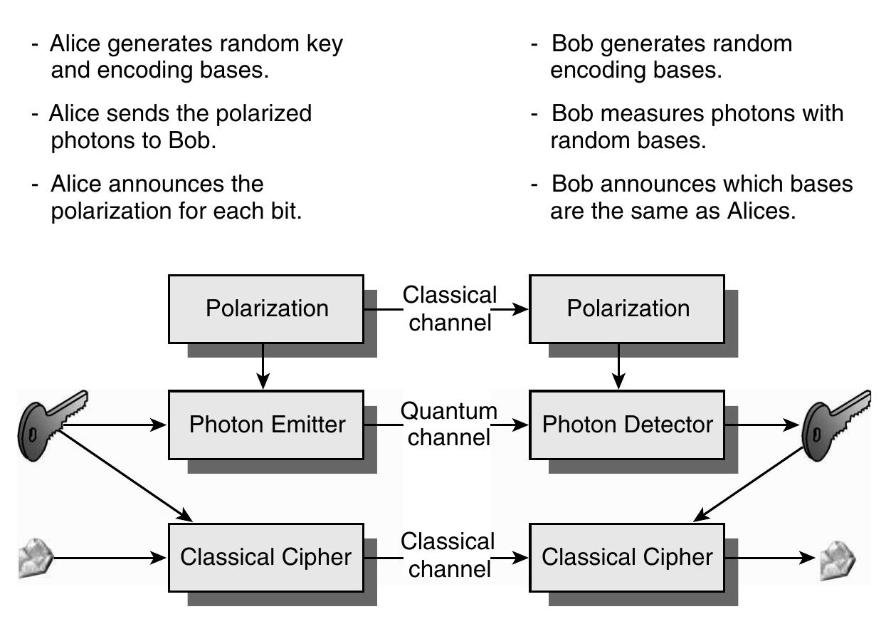 (PDF) An Overview of Quantum Cryptography